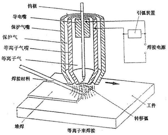 什么是等离子弧焊? 什么是等离子弧焊?